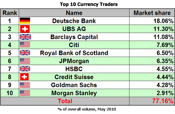 Top forex currencies